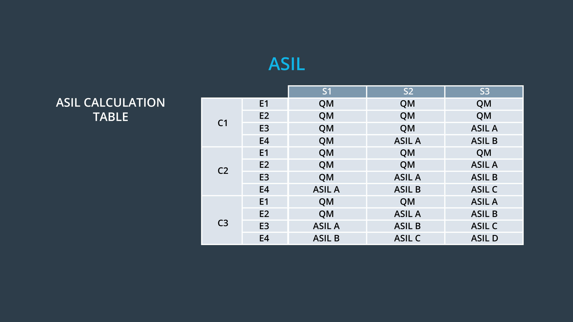 Table for Calculating ASIL